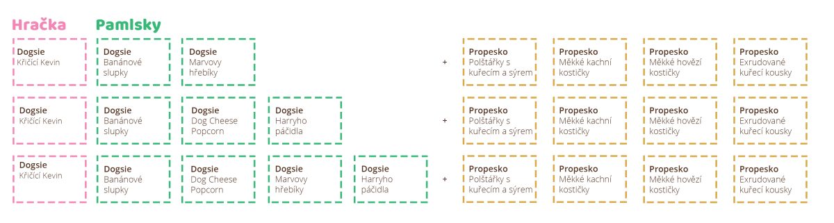 Seznam pamlsků a hraček podle velikosti